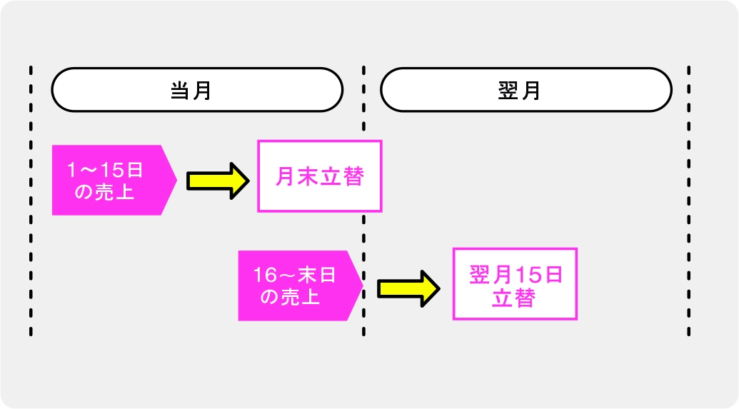 精算スケジュール